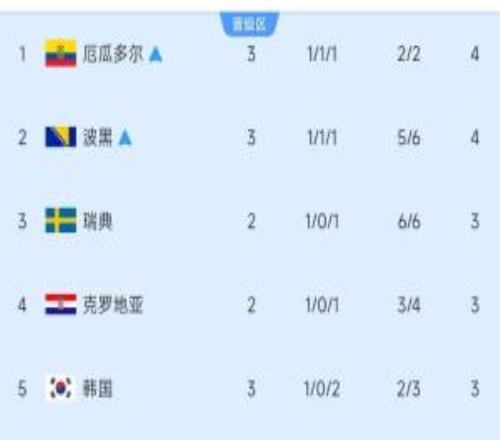 10進6！小組第三積分榜：厄瓜多爾、波黑鎖定出線，韓國跌至第5！