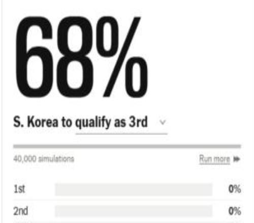 真要出局了巴拉圭小組第三排名高于韓國，韓國出線概率跌至68%