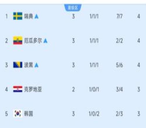 9進5！小組第3排名：3隊鎖定出線，韓國暫第5！比利時未賽暫第10