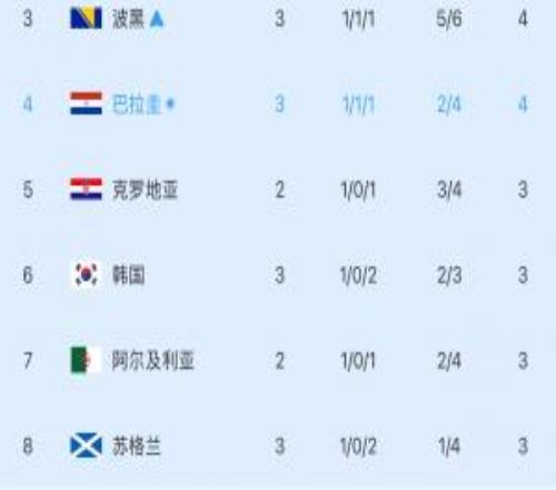 剩5個名額！小組第三排名：韓國3分1凈勝球跌至第6，3隊確定出線