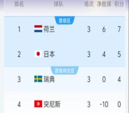 F組半場實(shí)時積分：荷蘭第1日本第2，瑞典成為成績最好小組第3