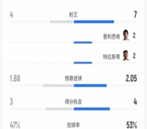 土耳其vs美國數據：射門9比18、射正4比7、控球率47%比53%