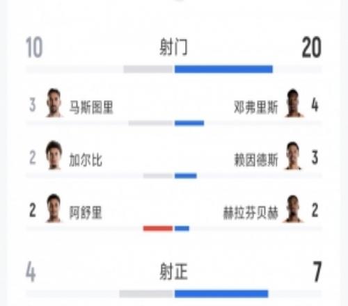 荷蘭31突尼斯全場數據：射門2010，射正74，得分機會23