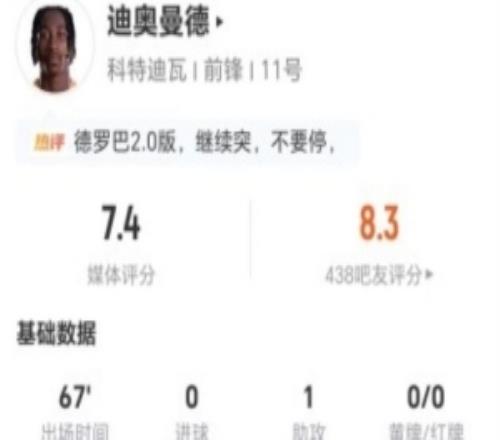 迪奧曼德本場1助攻+3關鍵傳球5過人2成功+11丟失球權獲7.4分
