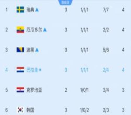 剩5個名額！小組第三實時排名：韓國再跌1位至第6！3分1凈勝球