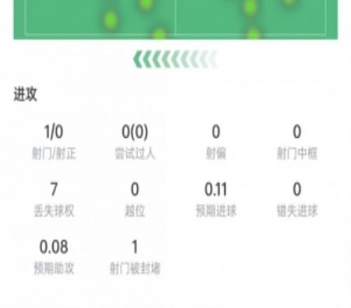 德容本場數(shù)據(jù)：3次攔截+1次搶斷，送出1記關(guān)鍵傳球，評分6.9