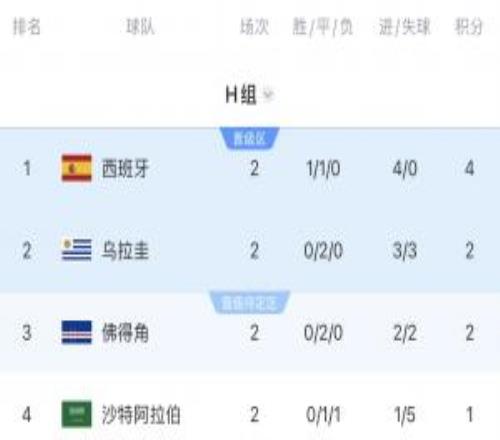 H組8點同開！一切皆有可能，佛得角歷史性出線阿根廷vs西班牙