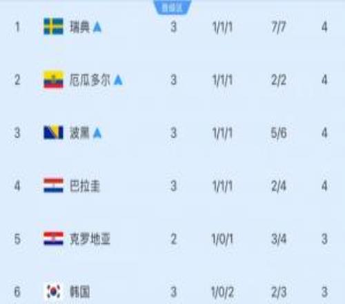 還剩6組！小組第3安全線：4分凈勝球1晉級巴拉圭凈勝球2未鎖定