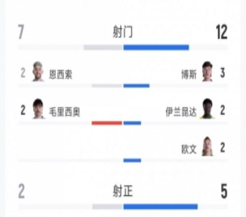 悶平！巴拉圭00澳大利亞全場數據：射門712，射正25