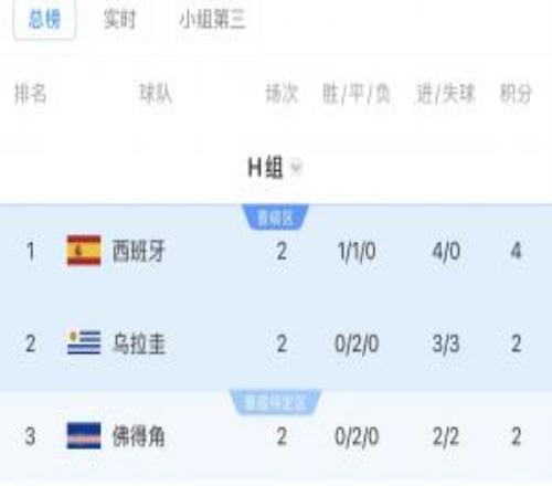 南美6隊進世界杯正賽：4隊出線！巴拉圭待定，烏拉圭明日vs西班牙