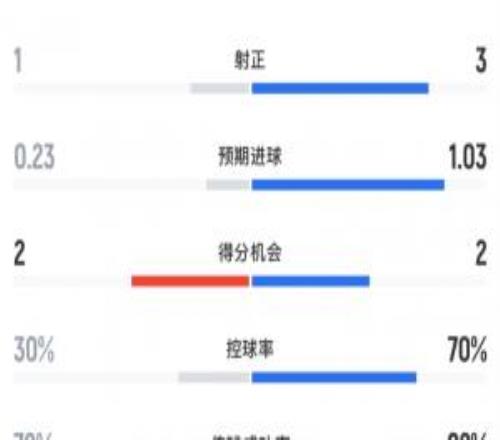 荷蘭vs突尼斯半場數據：荷蘭12射3正打進2球，控球率達7成