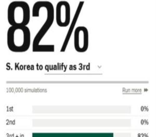 倒計時韓國小組第三排第5&出線概率跌至82%，3個小組第三已出線