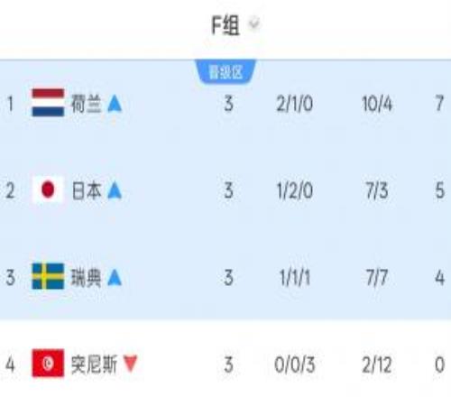 全是硬仗！F組第1荷蘭打摩洛哥第2日本打巴西第3瑞典打法國