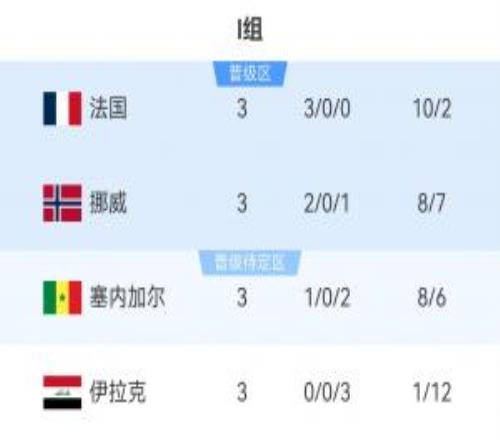I組最終積分榜：法國(guó)頭名出線挪威第2，塞內(nèi)加爾3分第3伊拉克出局