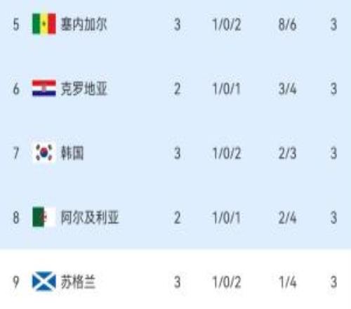 已有2队垫背！韩媒：奇迹！依然活着，韩国惊险保住小组第三第7名