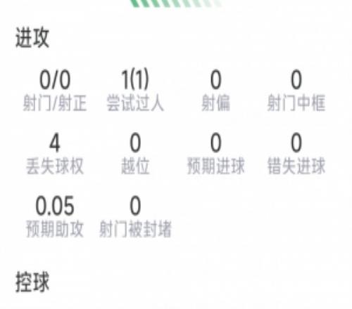 略倫特本場數據：1次助攻，4次解圍，4次搶斷，9對抗5成功
