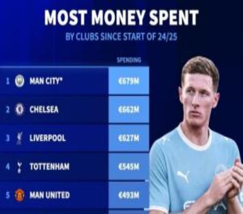 英超包攬前6！曼城近2年支出將達6.79億全球第1，車軍刺魔槍26名