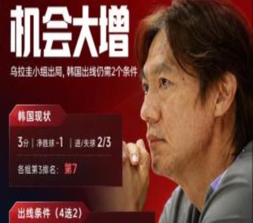 機(jī)會(huì)大增！烏拉圭小組出局，韓國出線還需剩余4場(chǎng)滿足2個(gè)條件