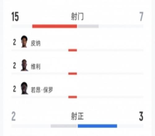佛得角00沙特全場數據：射門157，射正23，得分機會11