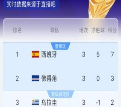 奇跡要來了烏拉圭半場落后西班牙，佛得角打平沙特就晉級32強！