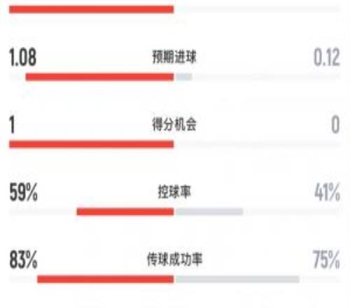 塞内加尔vs伊拉克半场数据：塞内加尔10射2正进1球，伊拉克0射正