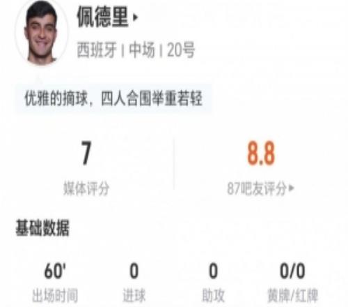 佩德里本場0射門+1關鍵傳球9對抗7成功3搶斷3造犯規獲評7分
