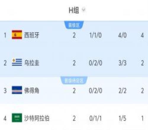 H组形势：乌拉圭输球直接出局，西班牙赢球头名输球可能掉第三