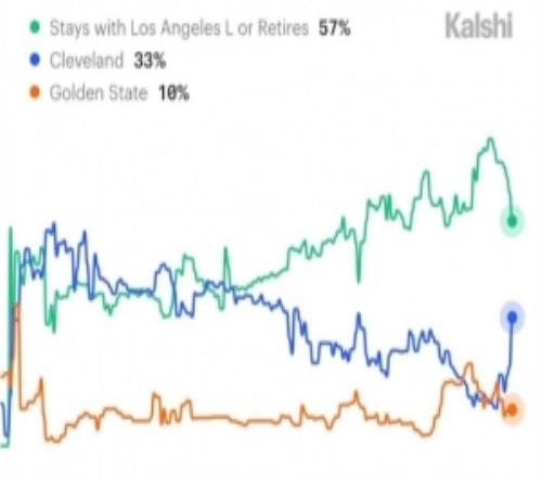 情況有變預測網站將詹姆斯下賽季回騎士概率大幅提升至33%