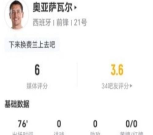 存在感不强！奥亚萨瓦尔本场1射0正+0关键传球5对抗1成功仅6分