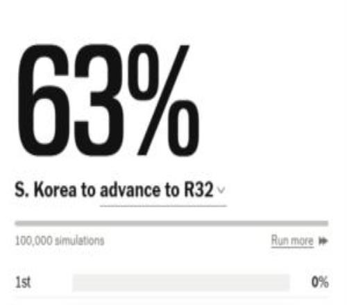 峰回路轉烏拉圭不敵西班牙遭淘汰，韓國出線概率從50%升至63%