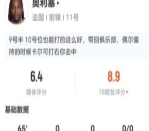 奧利塞本場3射0正+0關鍵傳球7對抗3成功+5長傳1成功僅獲評6.4分