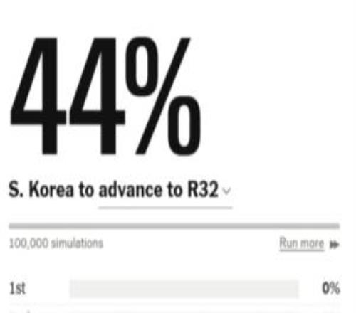 不到50%！伊朗小組第三排名高于韓國，韓國出線概率跌至44%
