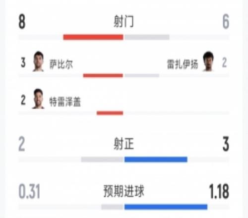 埃及11伊朗半場(chǎng)數(shù)據(jù)：射門(mén)86，射正23，得分機(jī)會(huì)03