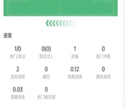 庫巴西數據：5次解圍+7次對抗4次成功，傳球成功率97.7%，評分7.3