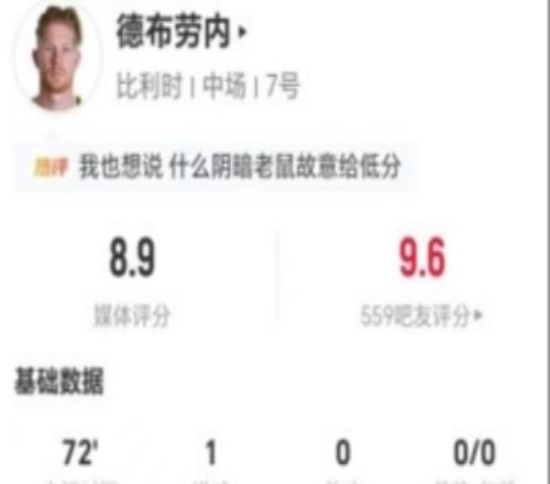 德布勞內本場7射2正進1球4關鍵傳球+8對抗3成功獲評8.9分