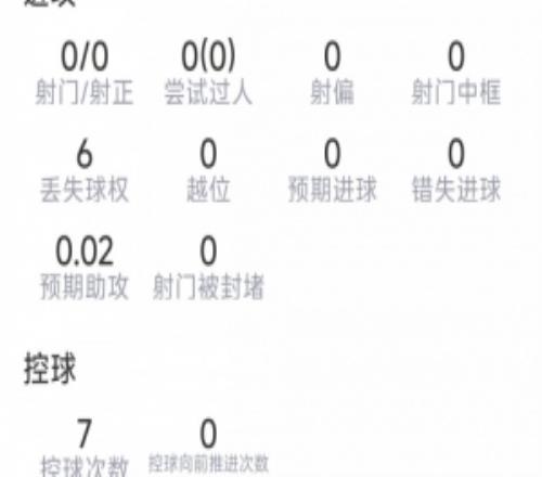 梅里諾本場數據：3次攔截，1次搶斷，7次對抗3次成功，評分6.4分