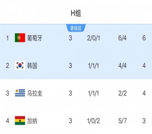 2022年世界杯烏拉圭所在小組積分榜