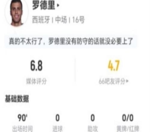 羅德里本場0射0關鍵傳球5搶斷3犯規3被過16對抗6成功獲評6.8分