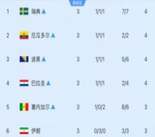 韓國出線&出局各占一半！495種小組第三晉級的組合現只剩8種