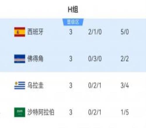 H組第二佛得角3分出線！其他小組一眾3分4分第三還在爭奪出線權