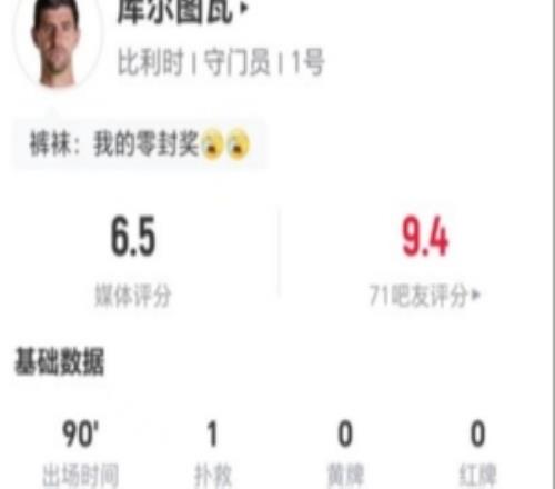 庫爾圖瓦本場1撲救+2高球攔截17長傳8成功+3解圍2爭頂獲評6.5分