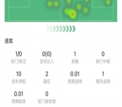 努涅斯本場數據：1次射門0射正，10次對抗3次成功，獲評6.2分