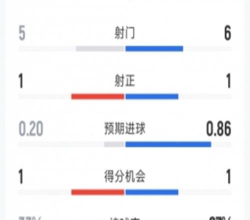 2次射正但1紅4黃，西班牙10烏拉圭全場數據：射門65，射正11