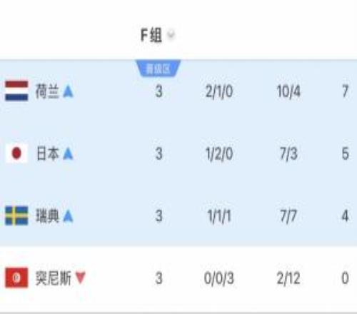 F1荷兰vs上届四强摩洛哥F2日本vs五星巴西F3瑞典vs上届亚军法国
