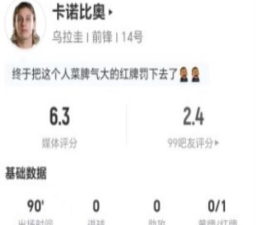 被罰下！卡諾比奧本場1射0正+0關鍵傳球3犯規+4造犯規獲6.3分