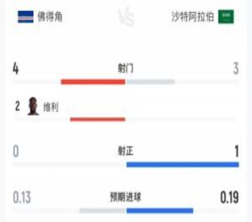 兩隊(duì)合計(jì)1射正！佛得角vs沙特半場(chǎng)數(shù)據(jù)：佛得角4射0正沙特3射1正