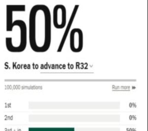 一路降！韓國在小組第3中已經跌至第7，出線概率從賽后94%跌至50%