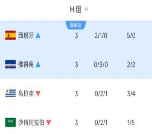 H組3輪戰(zhàn)罷僅西班牙一隊(duì)有過勝績(jī)，為世界杯上第四次出現(xiàn)