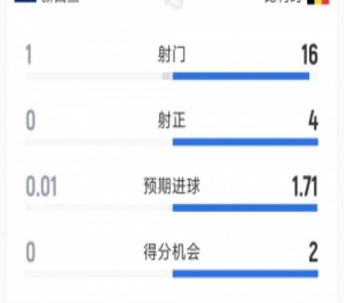 一邊倒，比利時10新西蘭半場數據：射門161，射正40