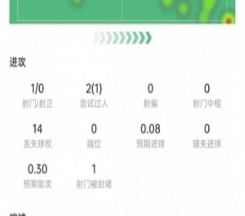 薩拉赫本場數(shù)據(jù)：1次射門0次射正，3次關(guān)鍵傳球，獲評6.6分